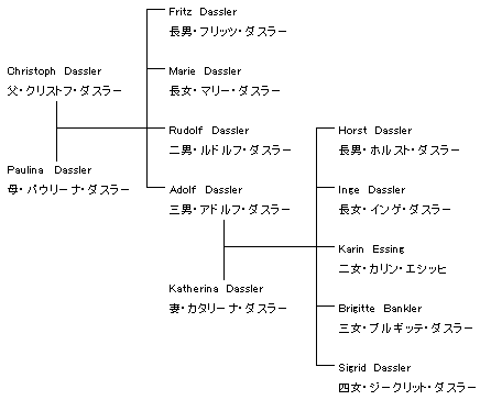 ダスラーファミリーの家系図